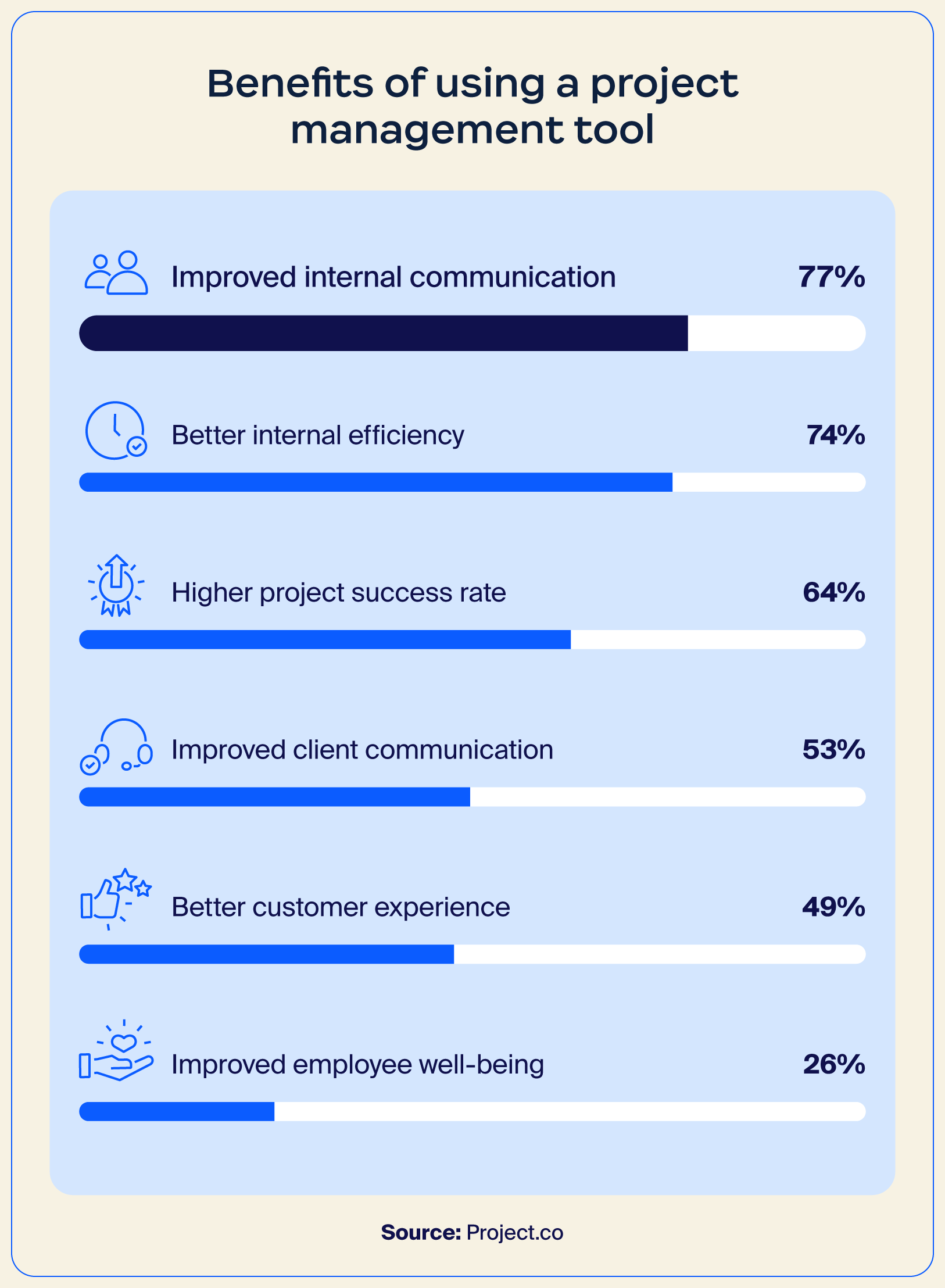 Illustration with the benefits of using a project management tool