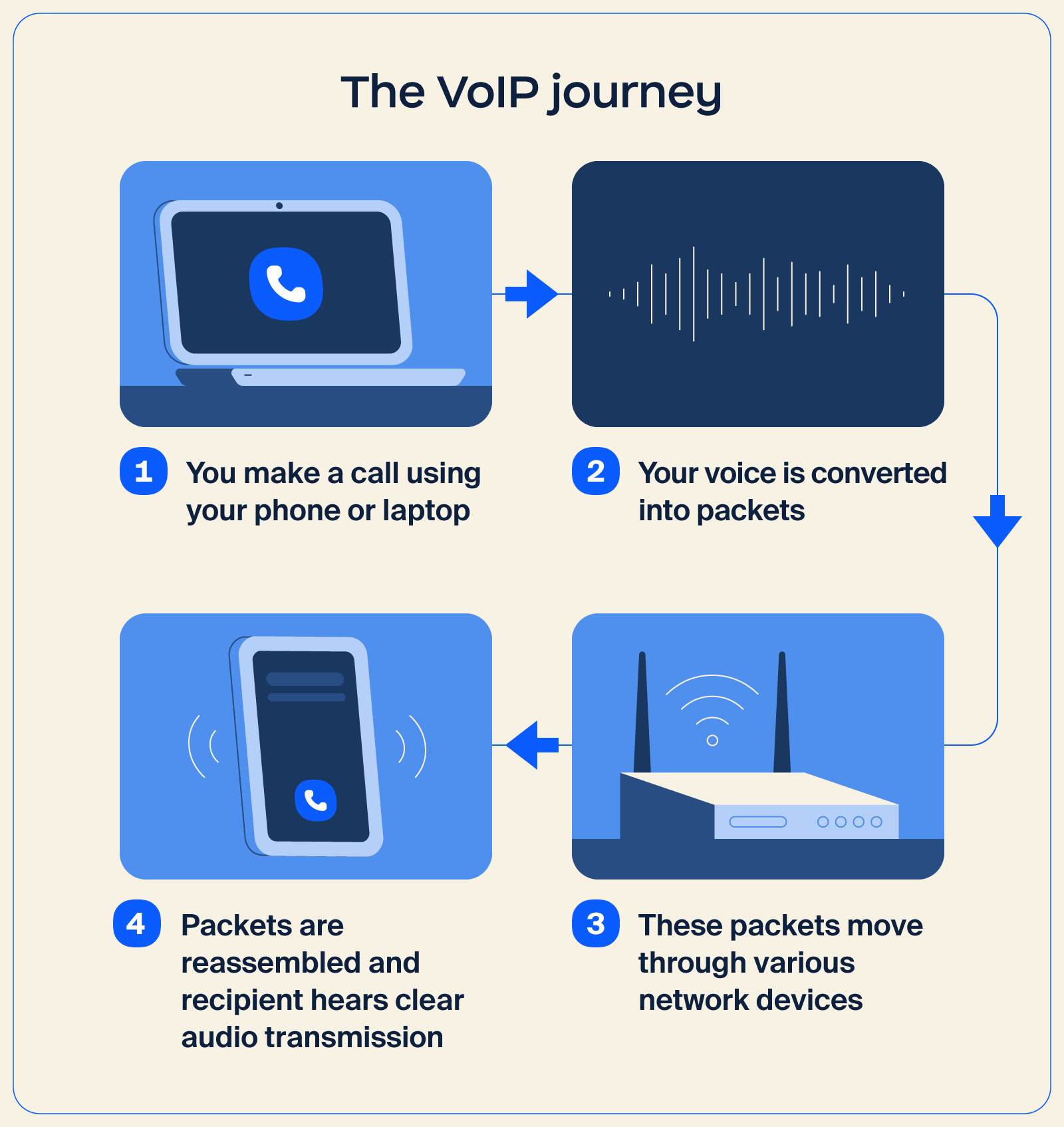 Illustration showing how VoIP calling works