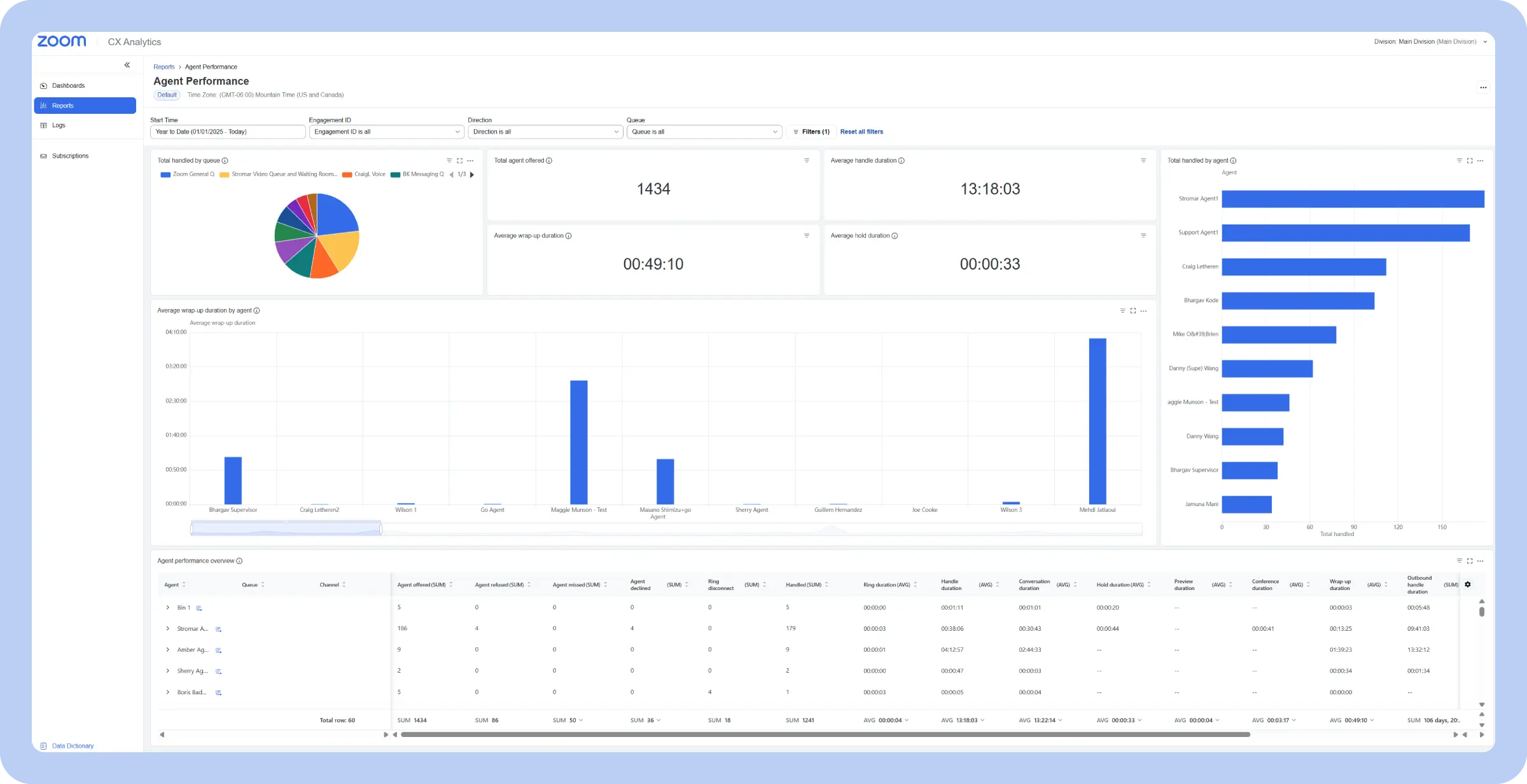 Agent performance call center dashboard with key metrics from Zoom