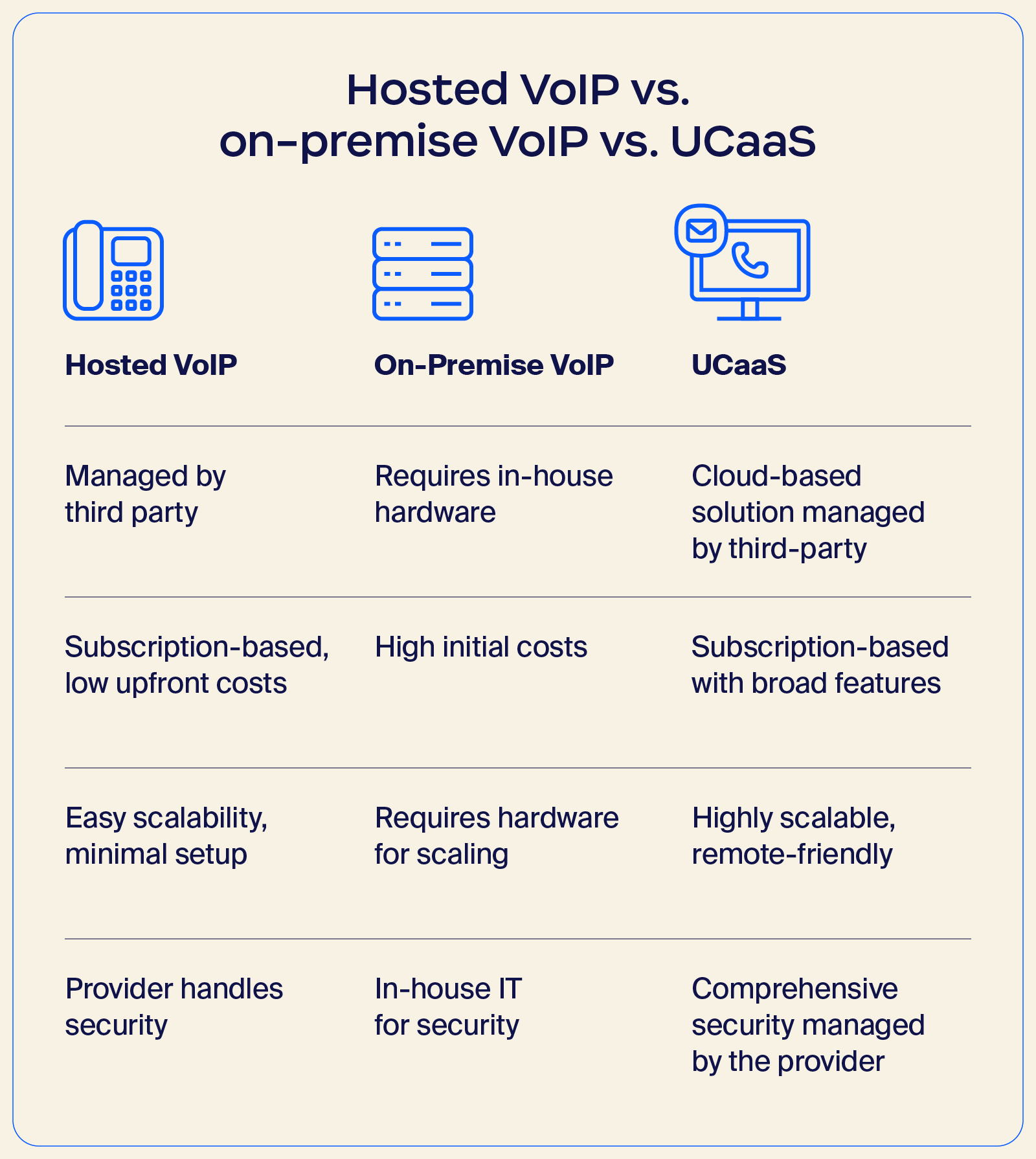 Illustration showing the difference between hosted VoIP, on-premise VoIP, and UCaaS