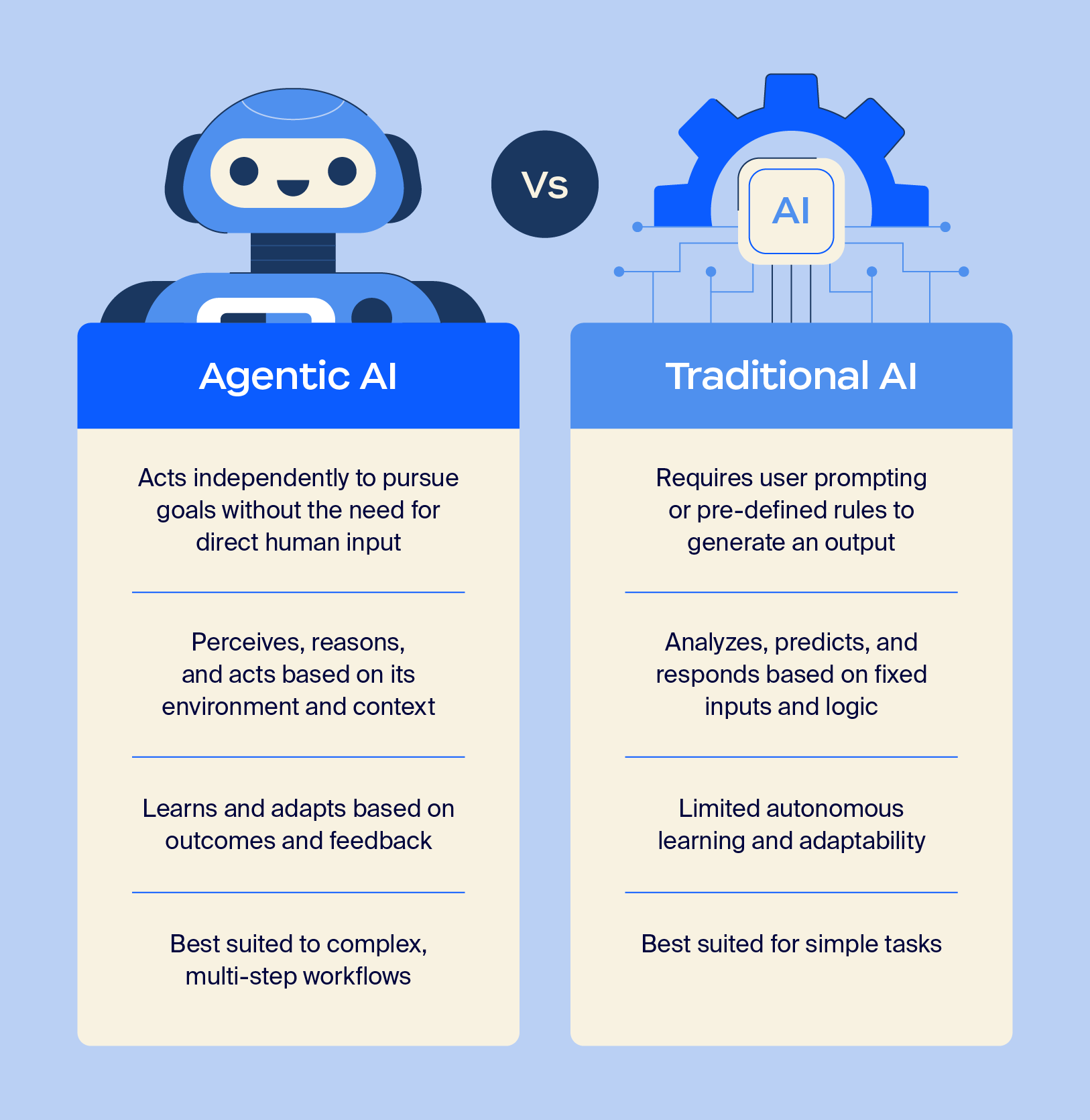 A graphic comparing agentic AI with traditional AI.