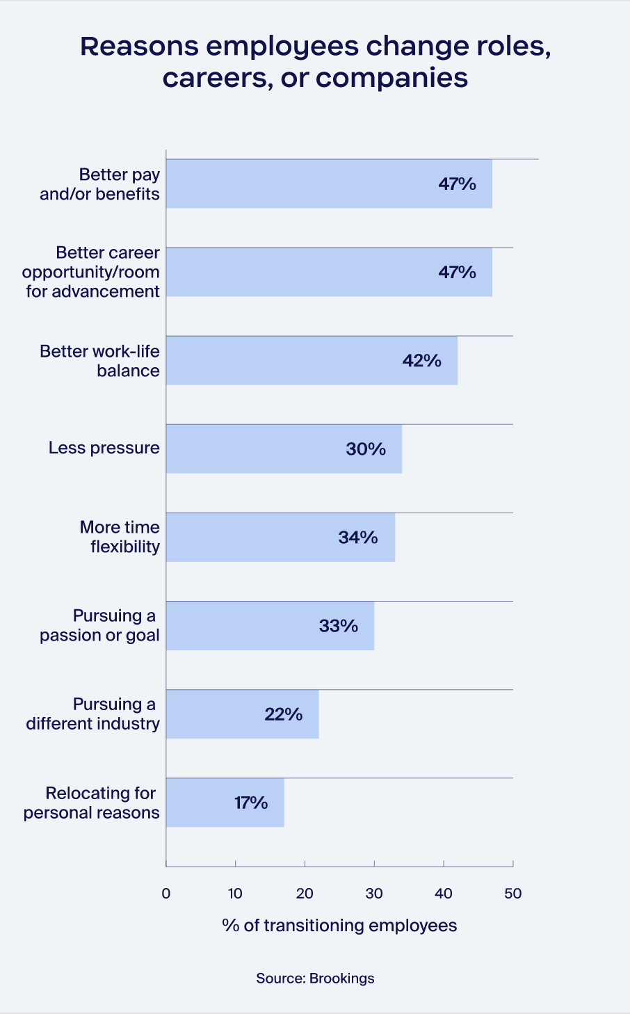 Reasons employees change roles, careers, or companies