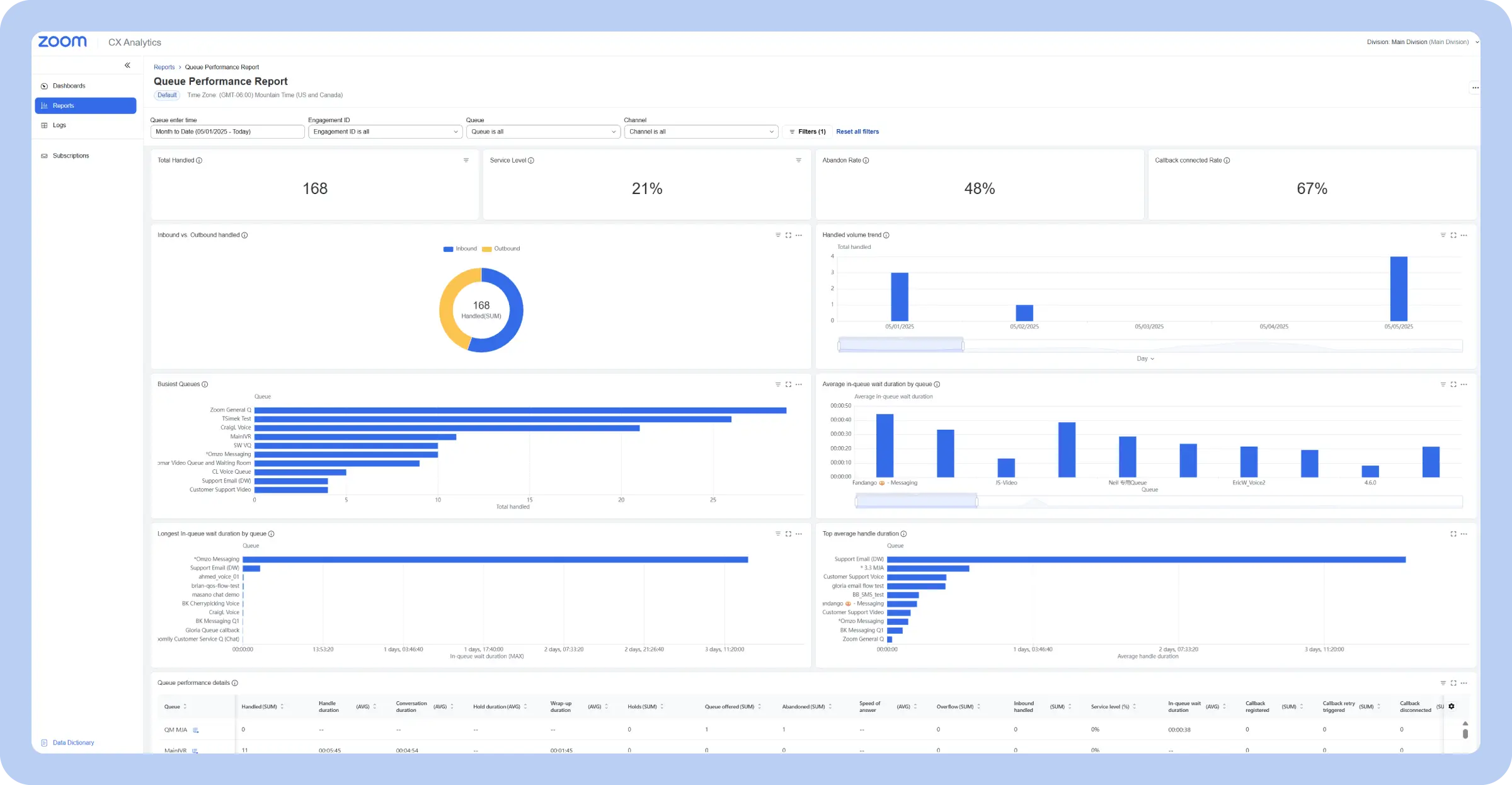 trategic call center dashboard with key metrics from Zoom.