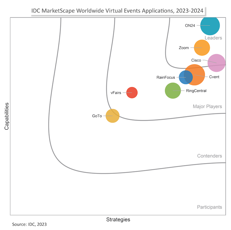 Zoom events IDC marketscape