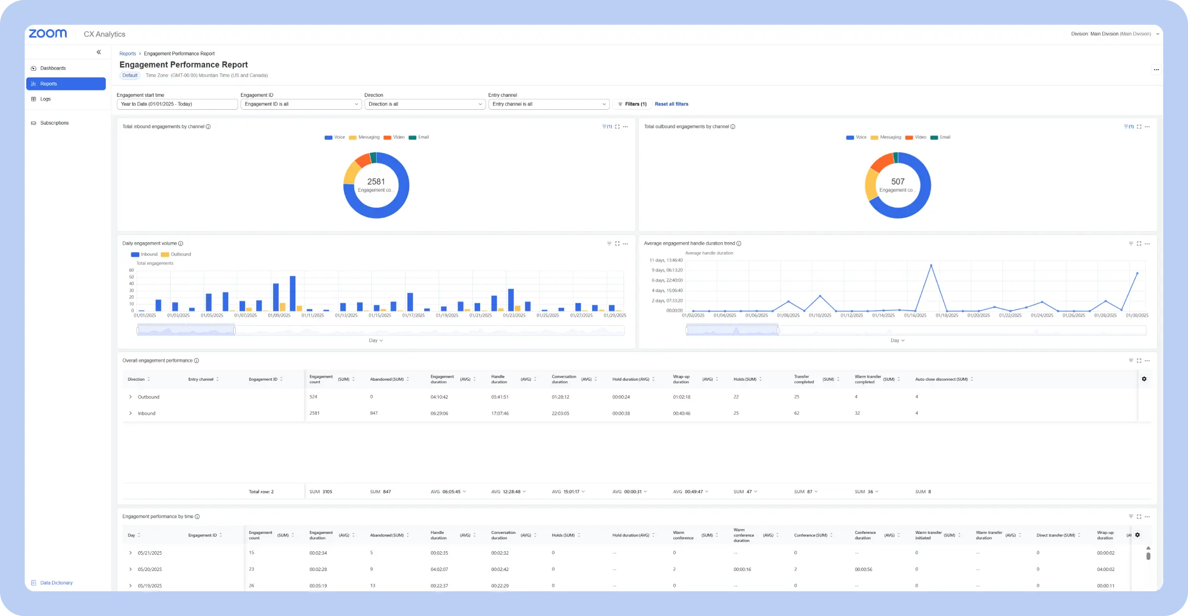 Customer experience call center dashboard with key metrics from Zoom.