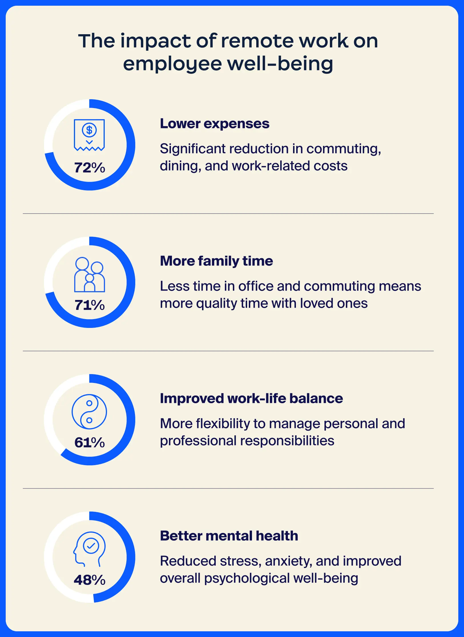 Diagram displaying how remote work has impacted employee well-being