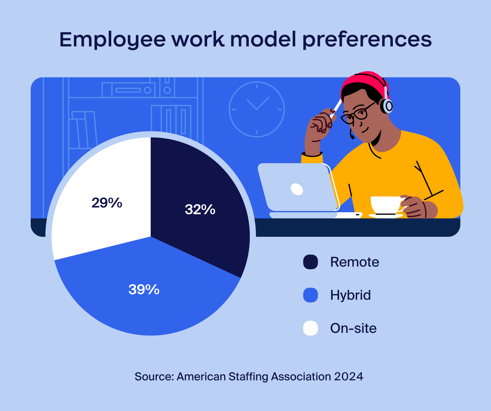 Employee work model preferences