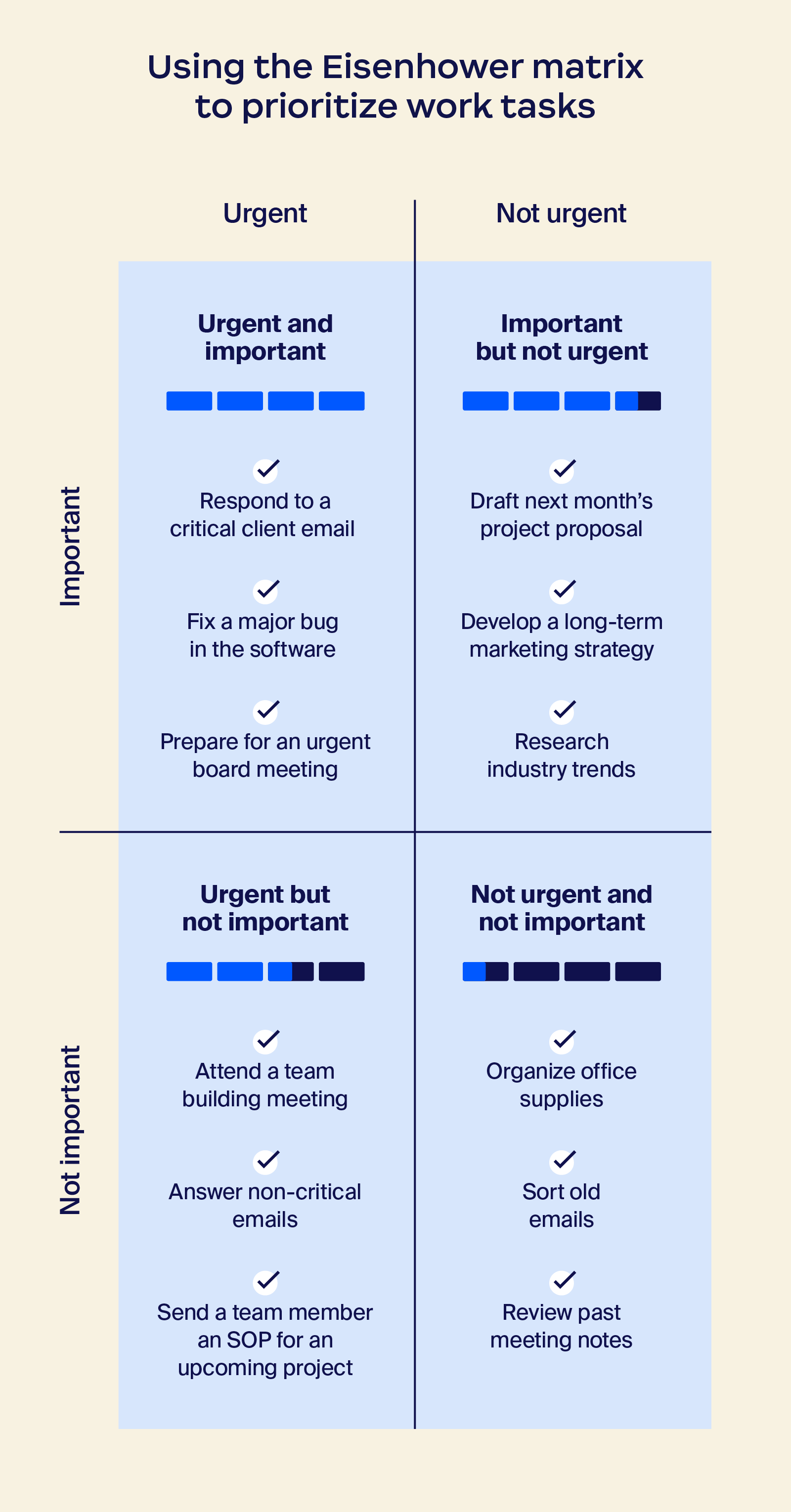 Illustration showing how Eisenhower matrix works