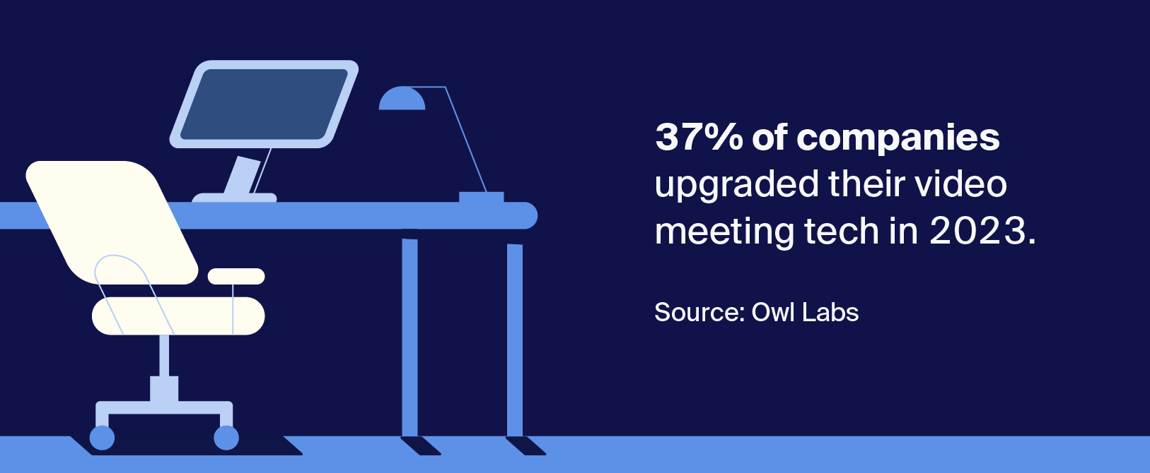 37% of companies upgraded their video meeting tech in 2023