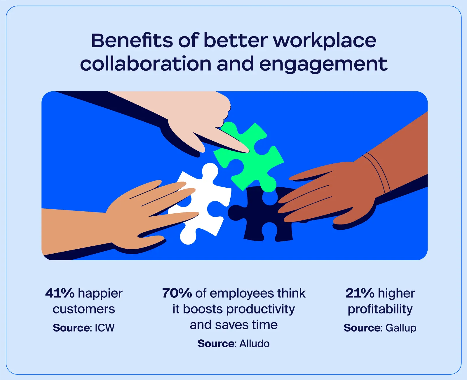 Graphical representation of statistics showing benefits of workplace collaboration