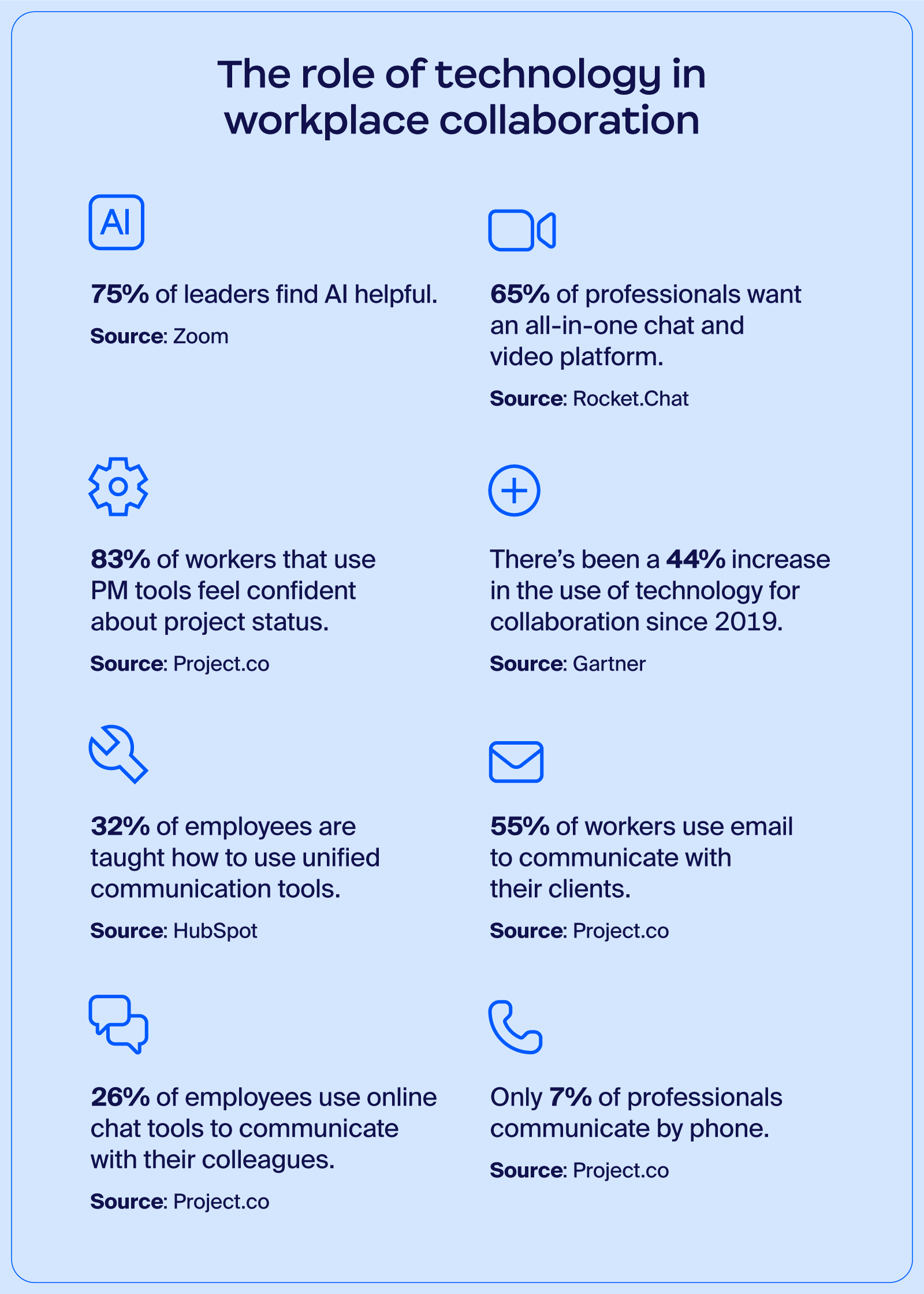 Statistics showing the role of technology in workplace collaboration