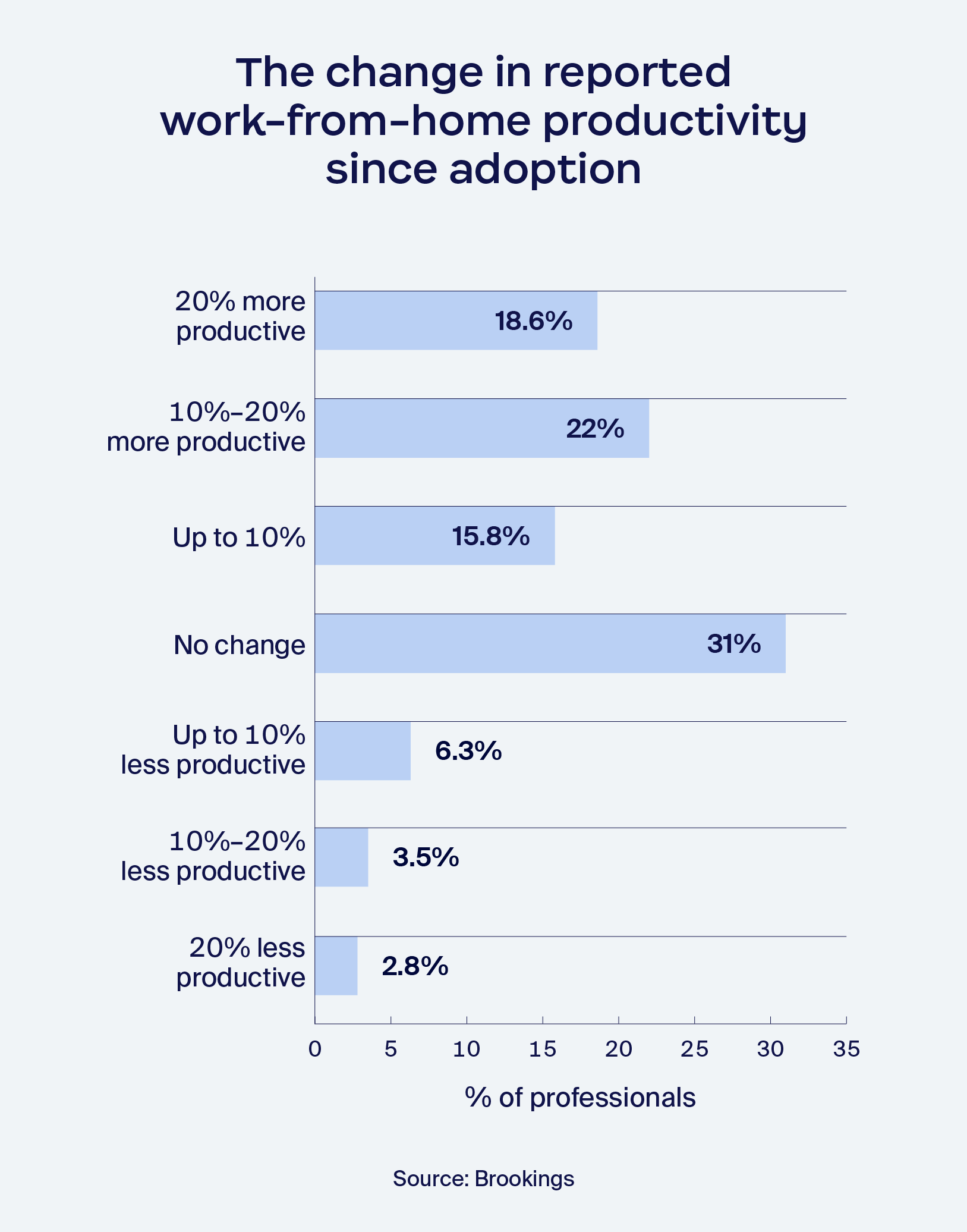 The change in reported work-from-home productivity since adoption