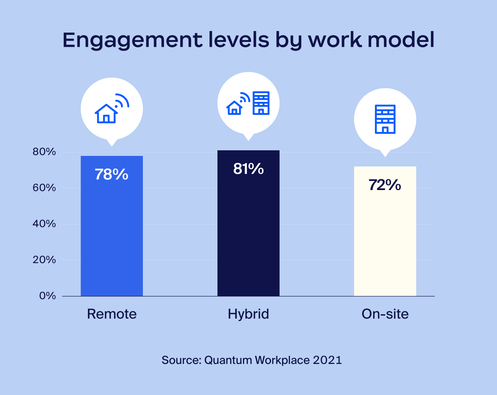 Engagement levels by work model