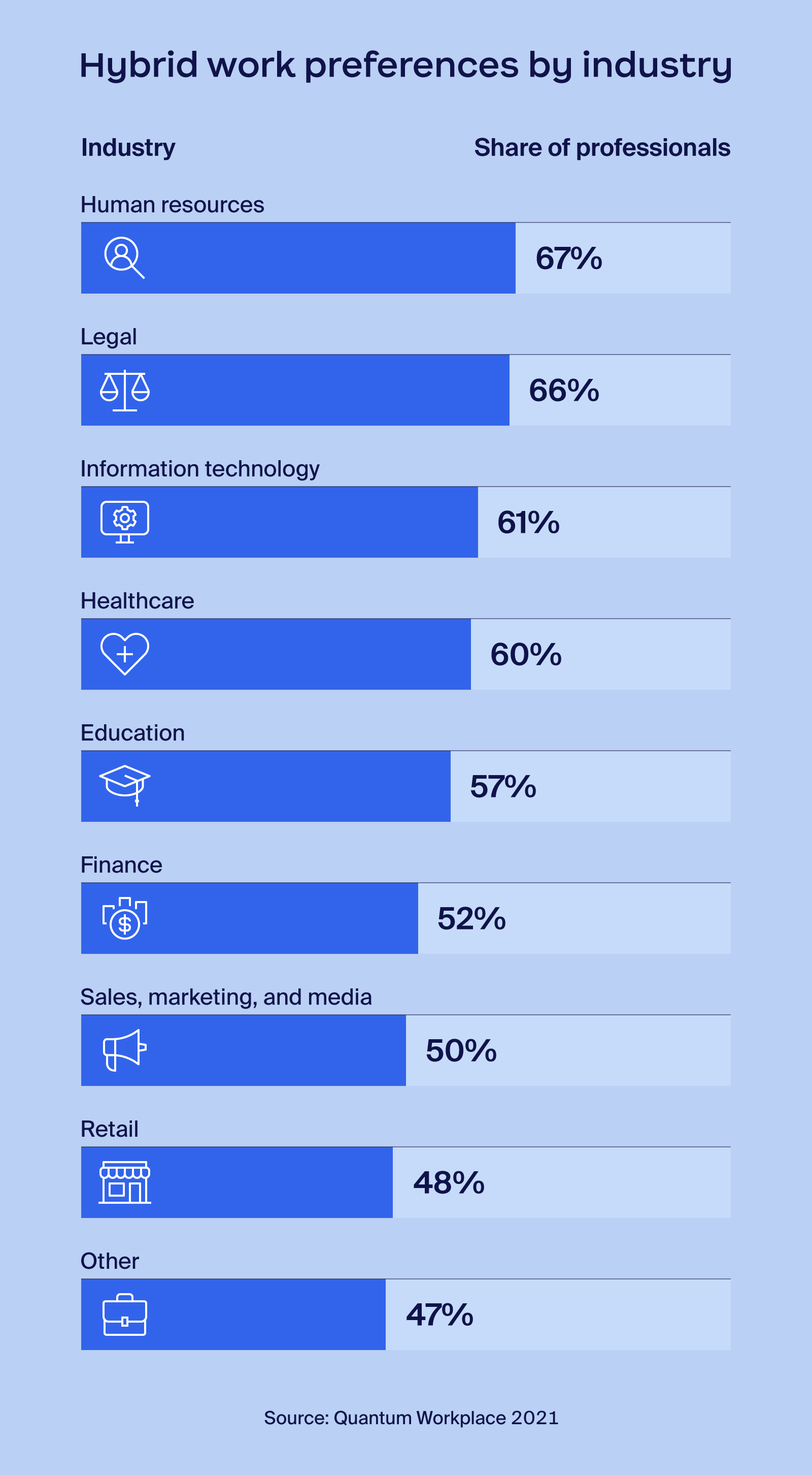 Hybrid work preferences by industry