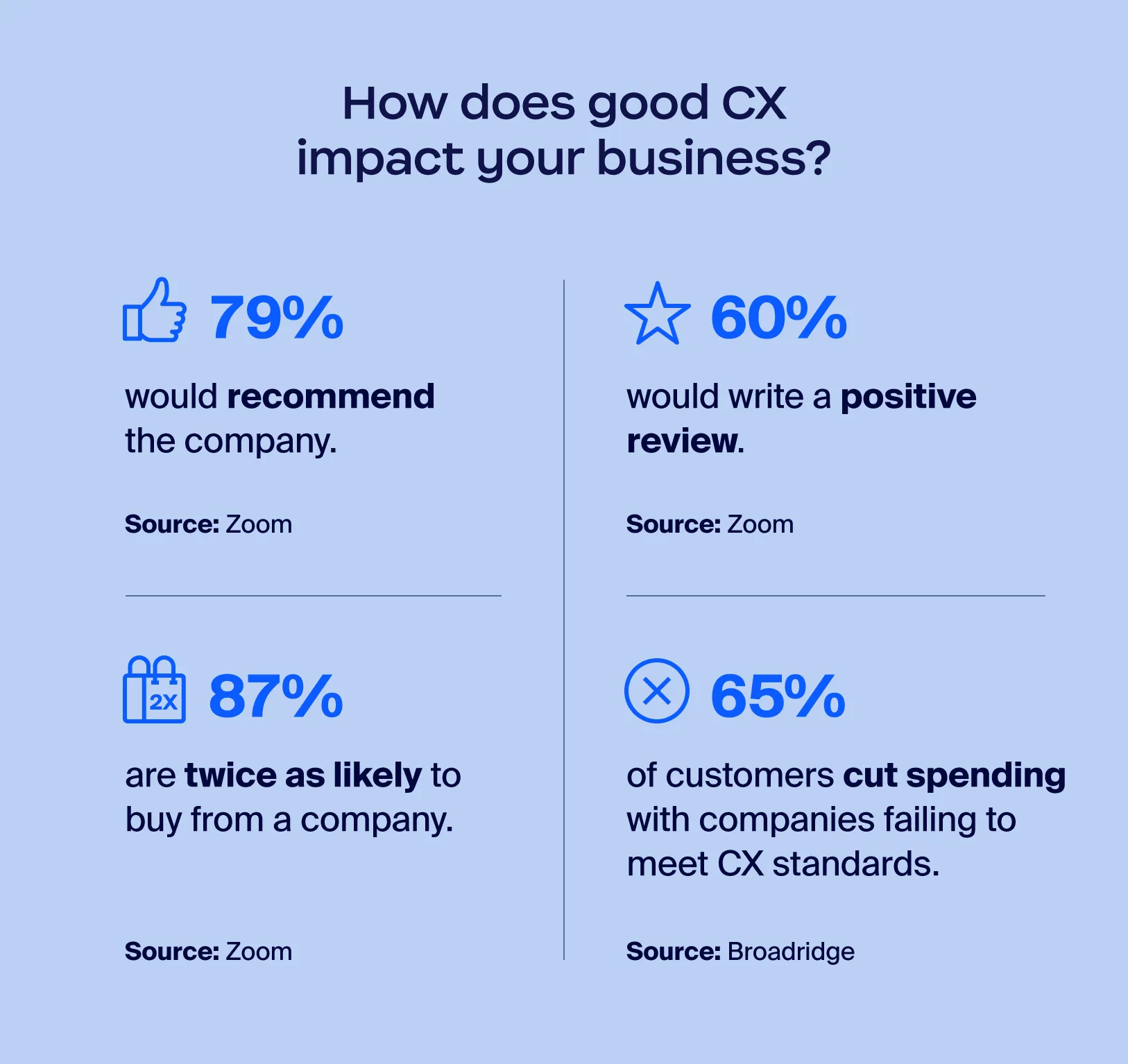 illustration showing statistics on how good CX can impact your business