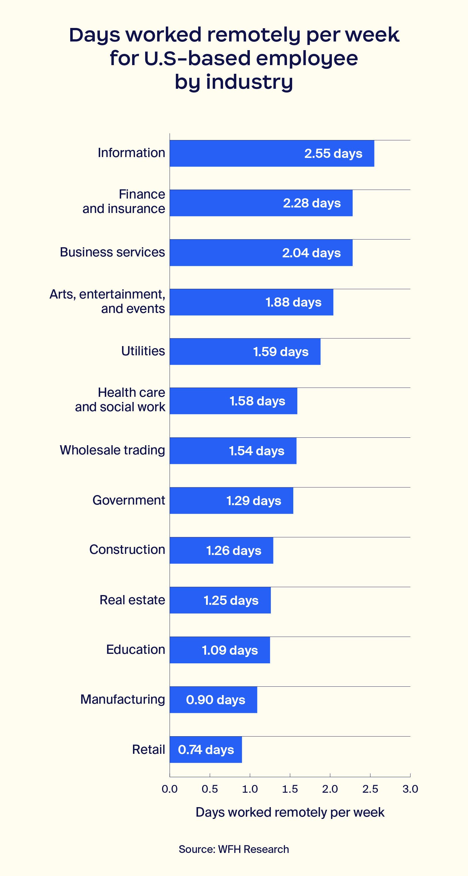 Days worked remotely per week for U.S.-based Employee by Industry