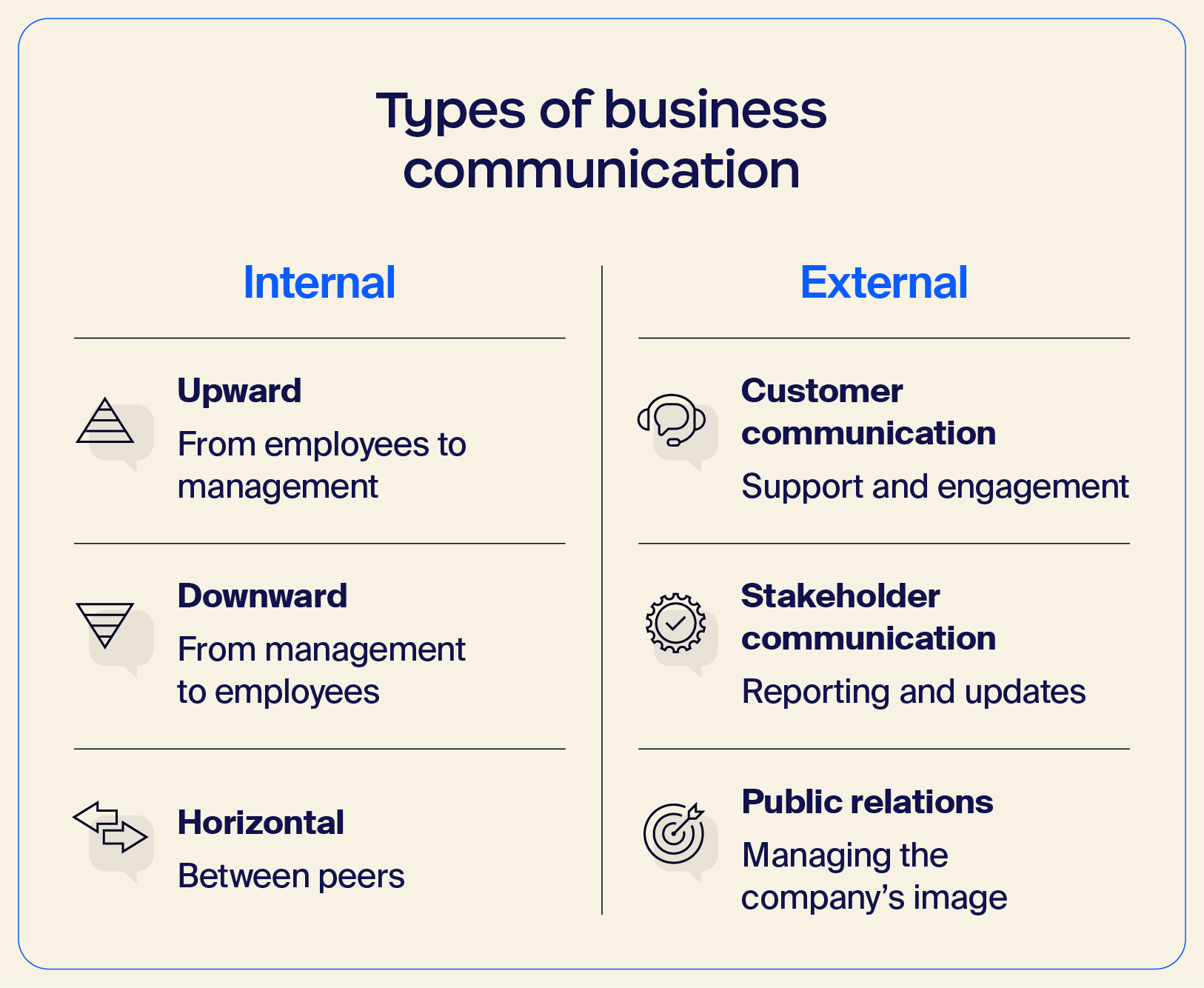 a chart containing the types of business communication, internal and external, and subtypes of each