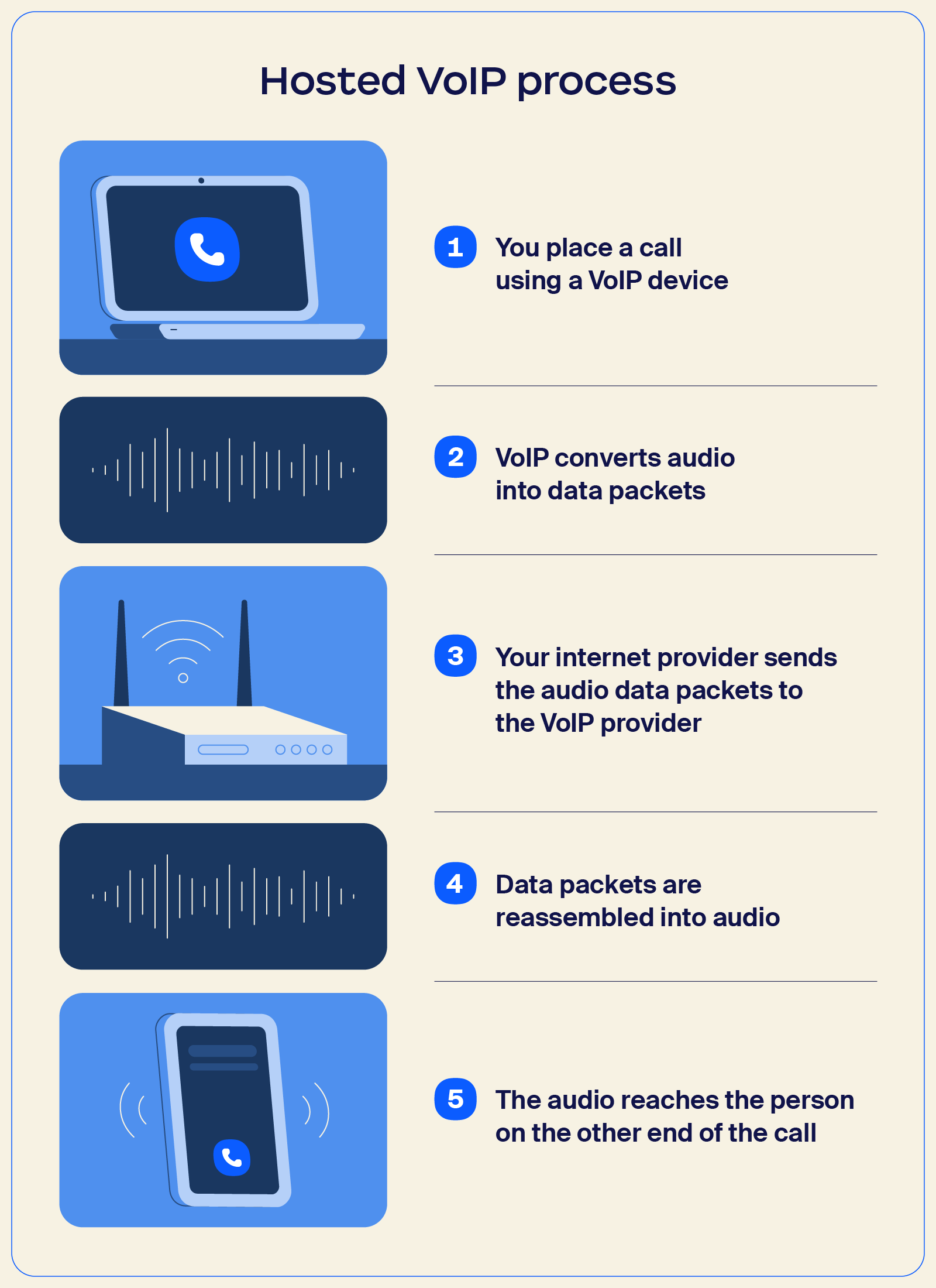 Illustration showing how hosted VoIP works