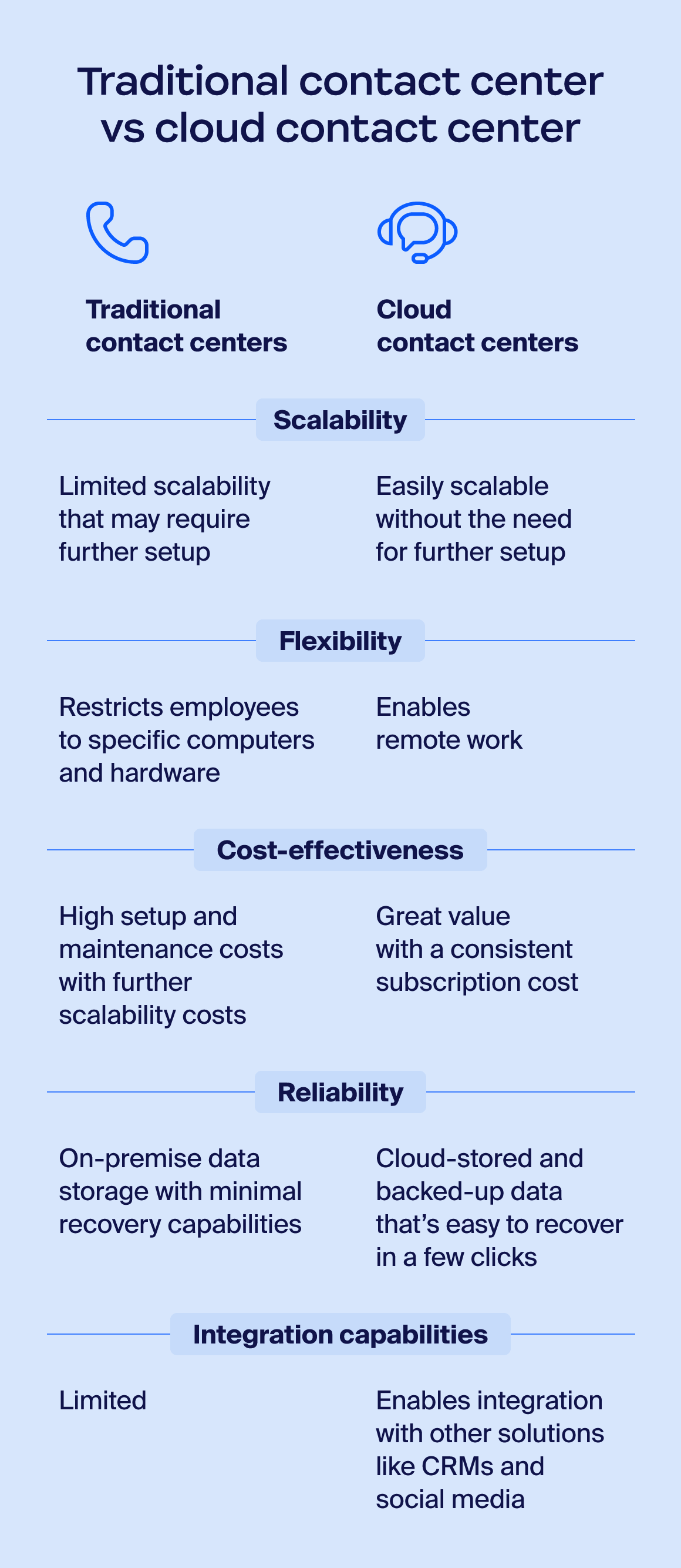 Table comparing cloud contact centers to traditional contact centers