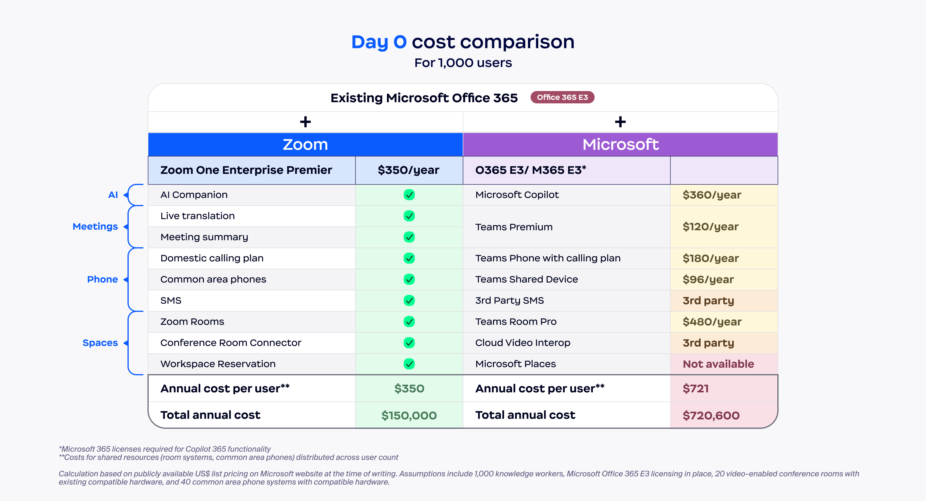 Day 0 cost