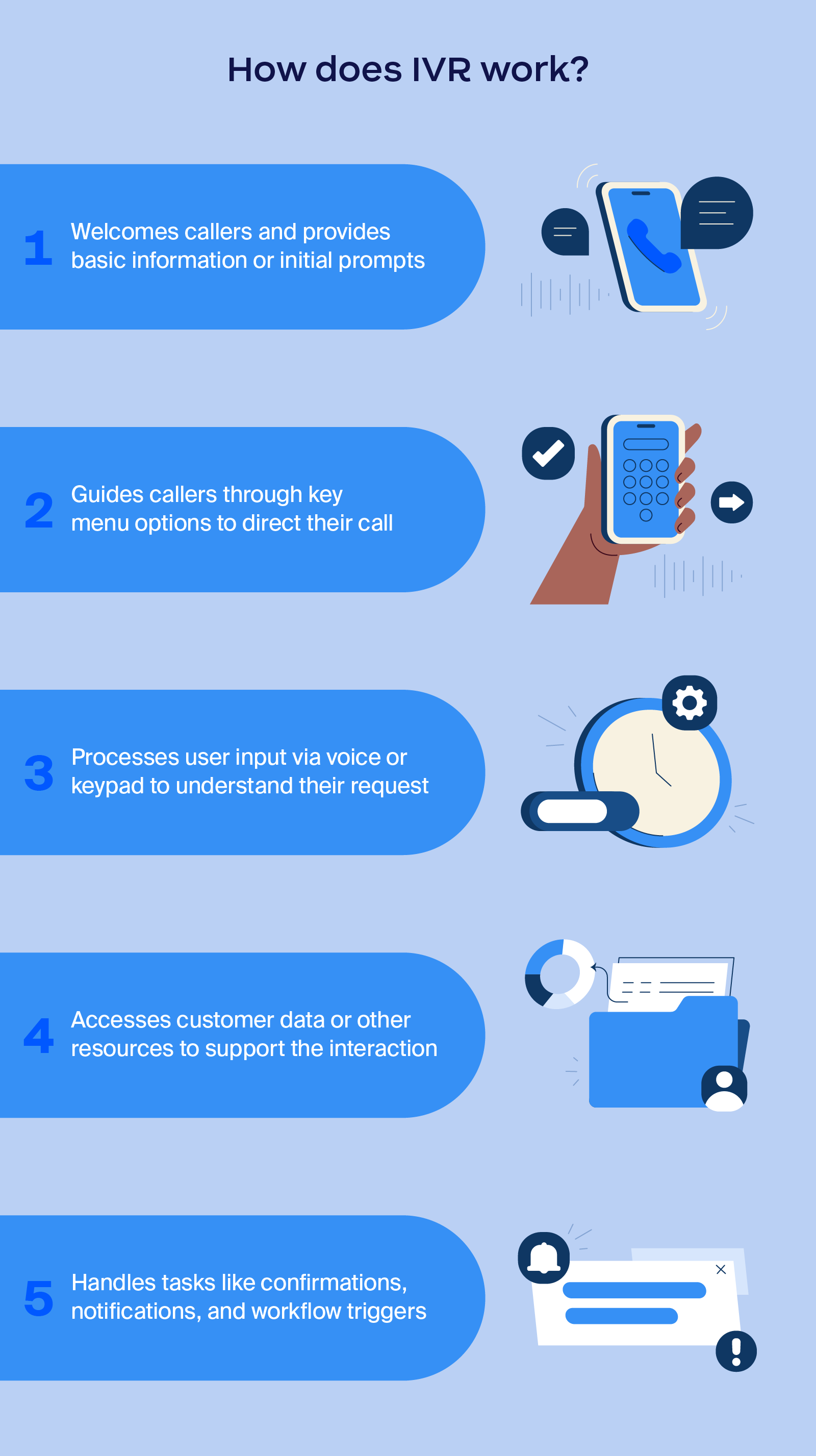 Illustration depicting how IVR works through simplified steps