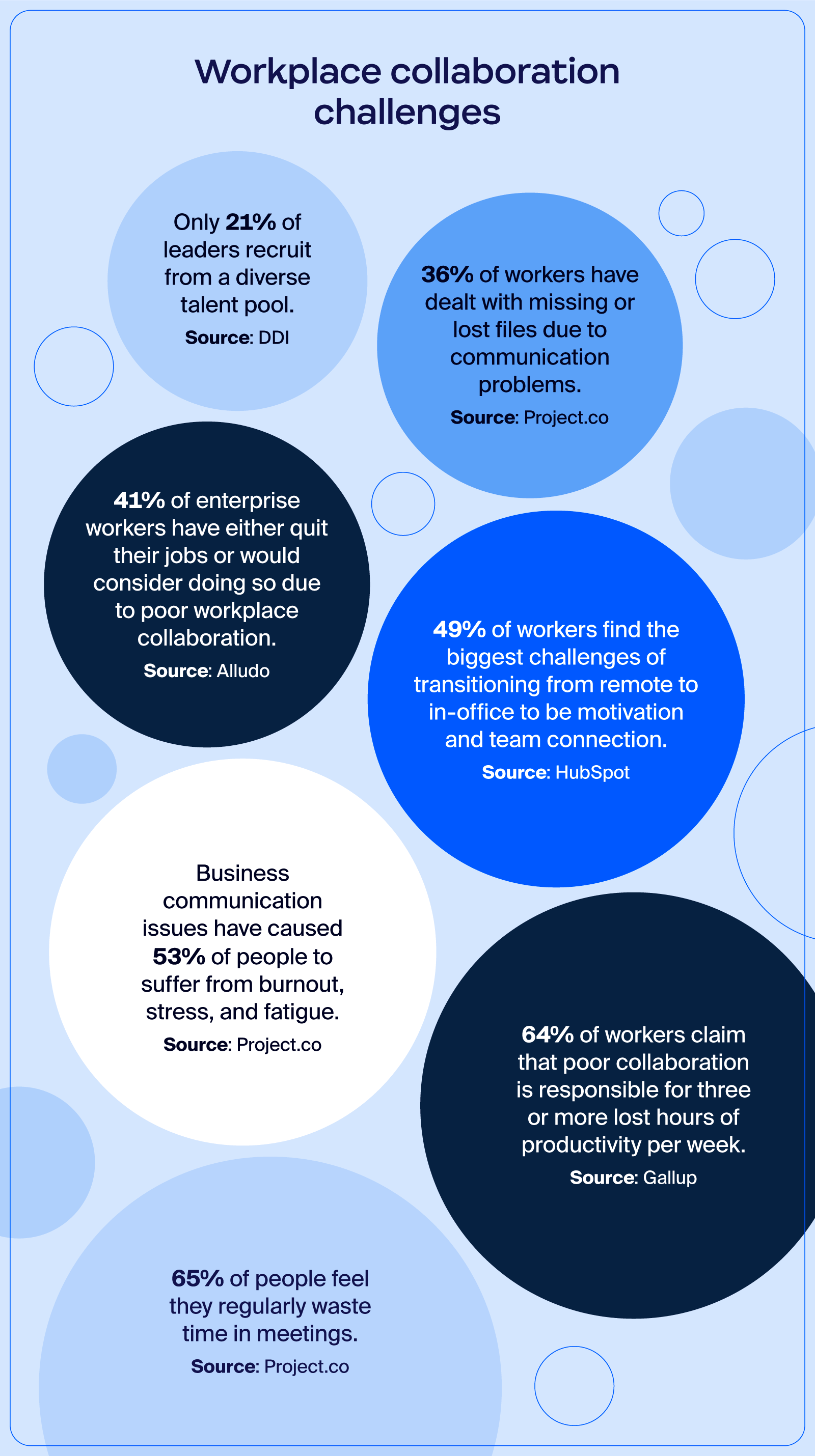 Visual representation of statistics showing challenges of workplace collaboration