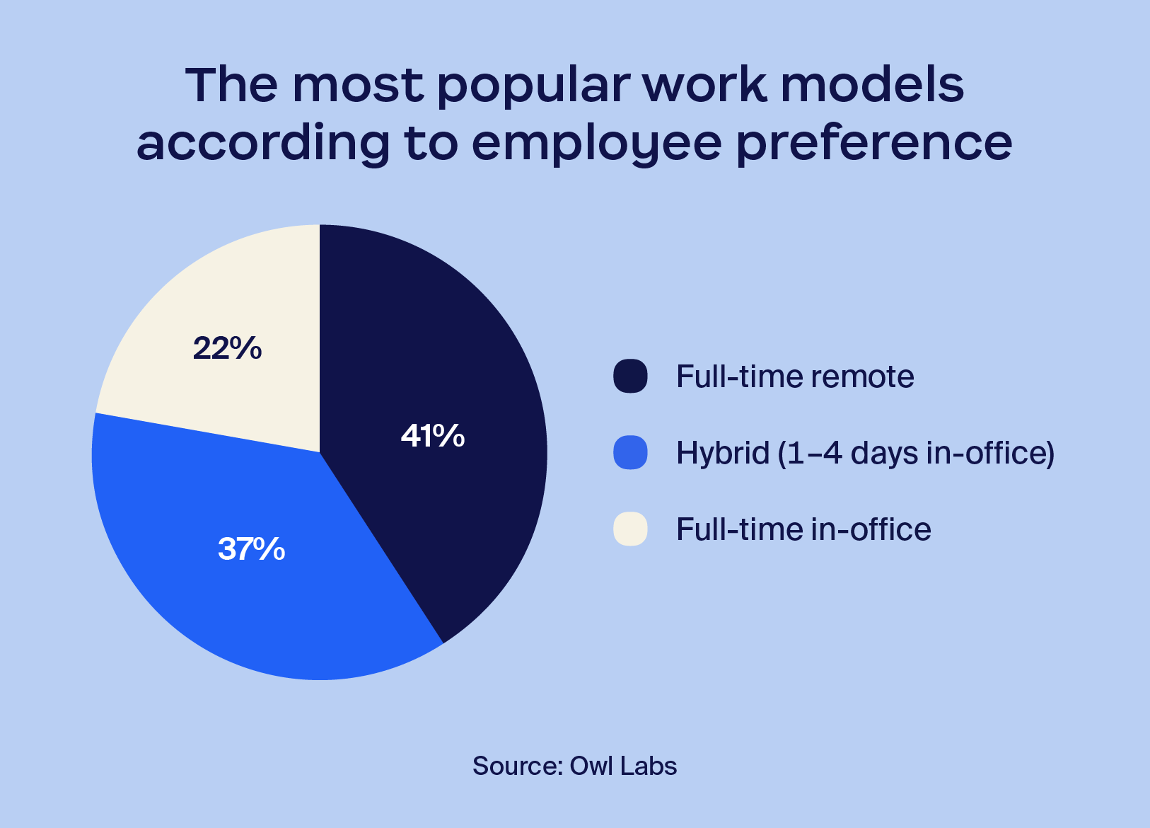 The most popular work models according to employee preference