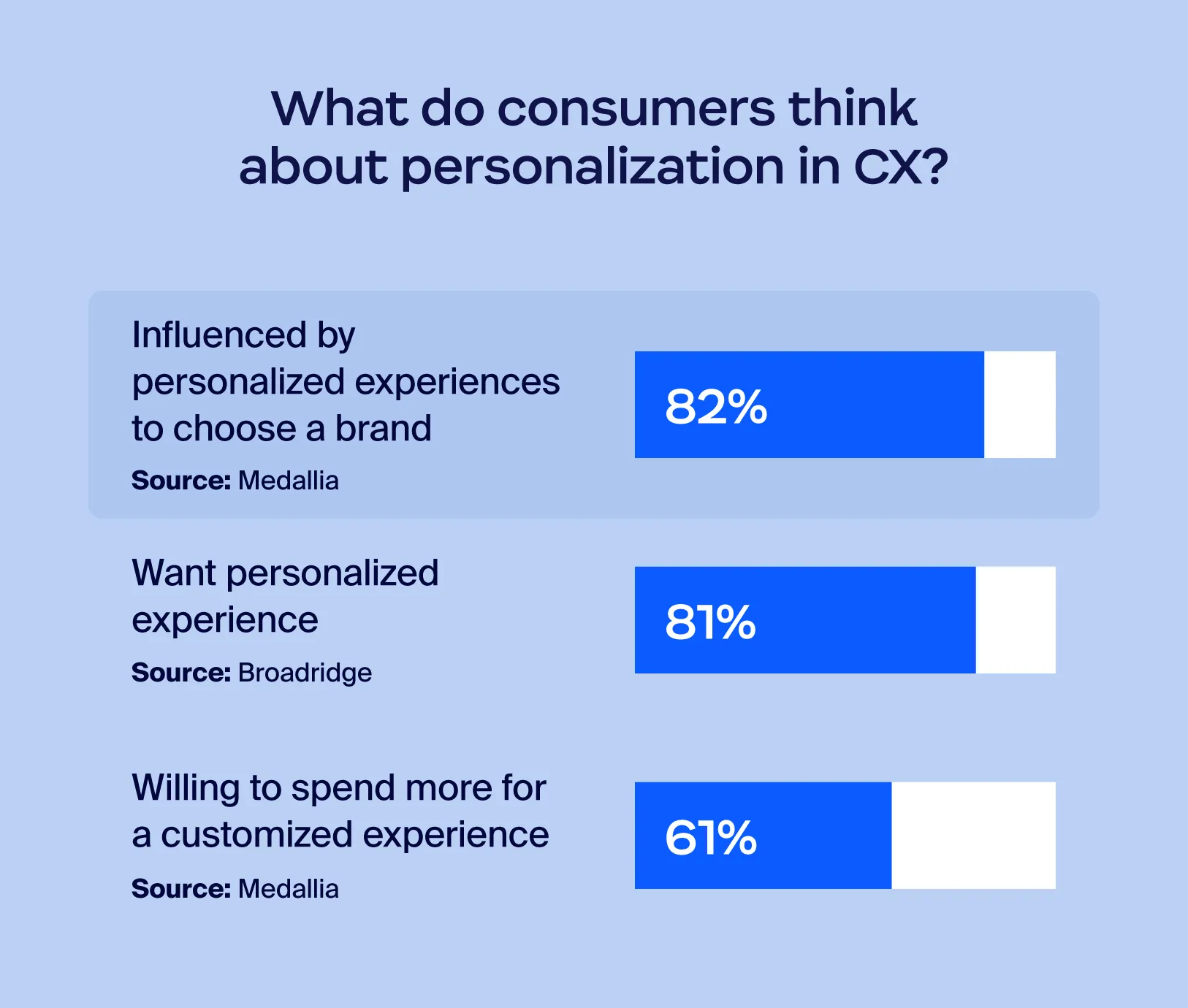 Statistics on what customers think about personalization in CX