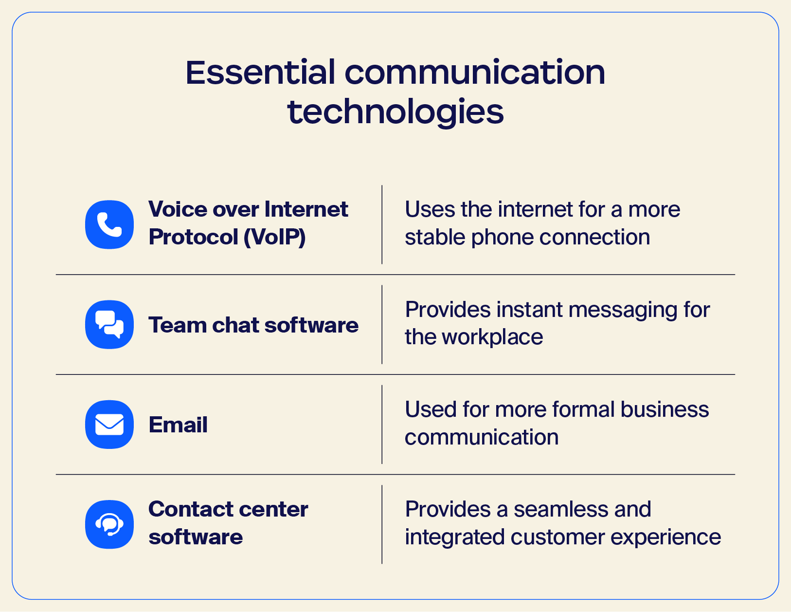 table of four essential communication technologies