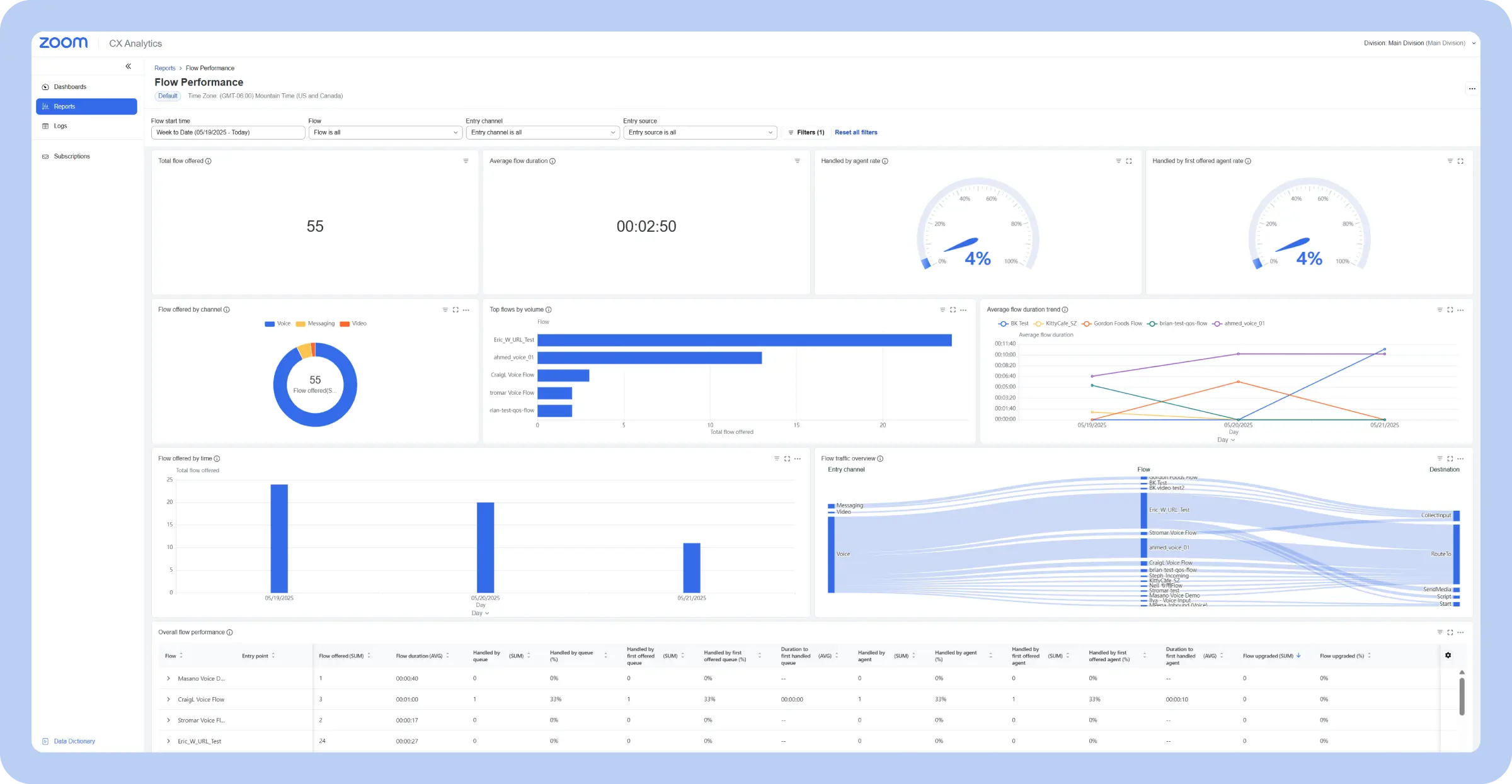 Historical call center dashboard with key metrics from Zoom.