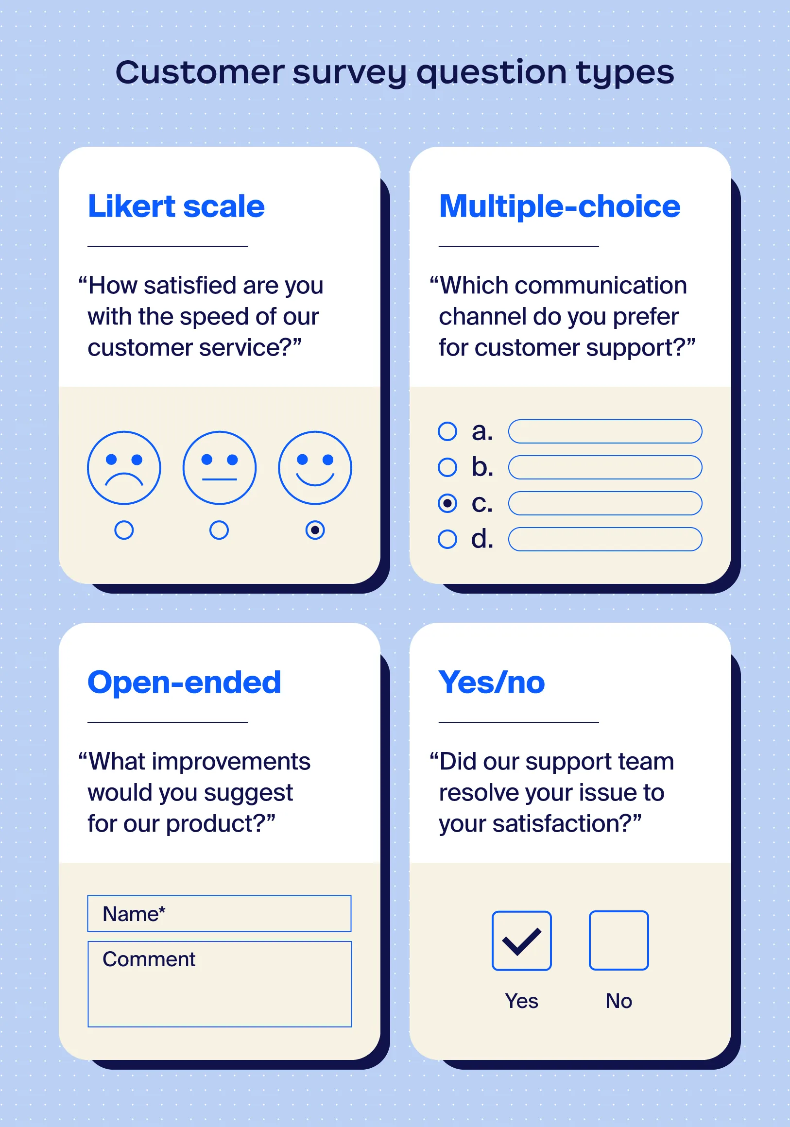 Examples of 4 types of customer survey questions including likert scale questions, multiple-choice questions, open-text field questions and yes/no questions