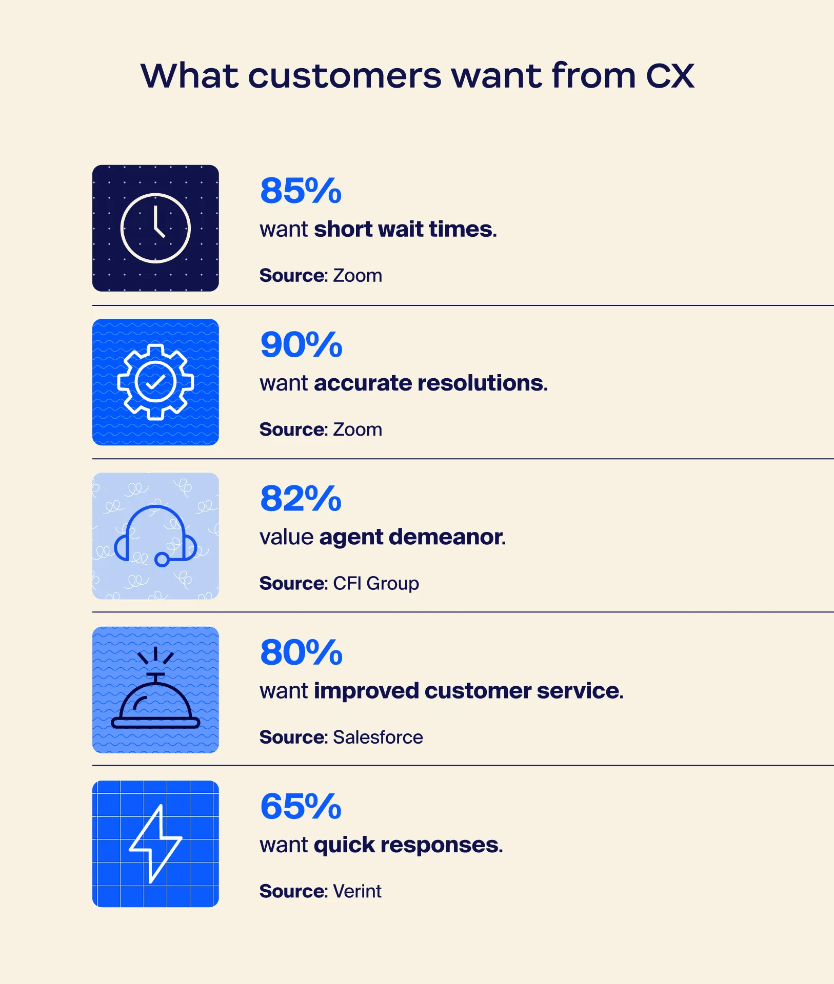 Illustration showing what customers expect from CX