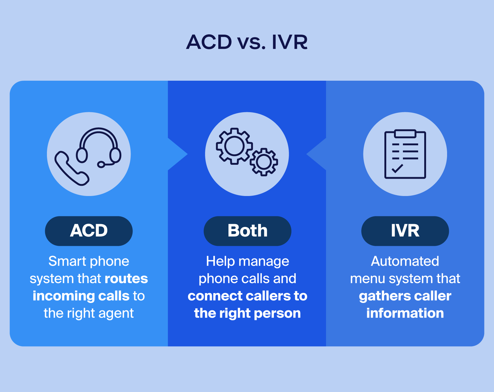 Venn diagram showing the difference and similarities between automatic call distribution systems and interactive voice response