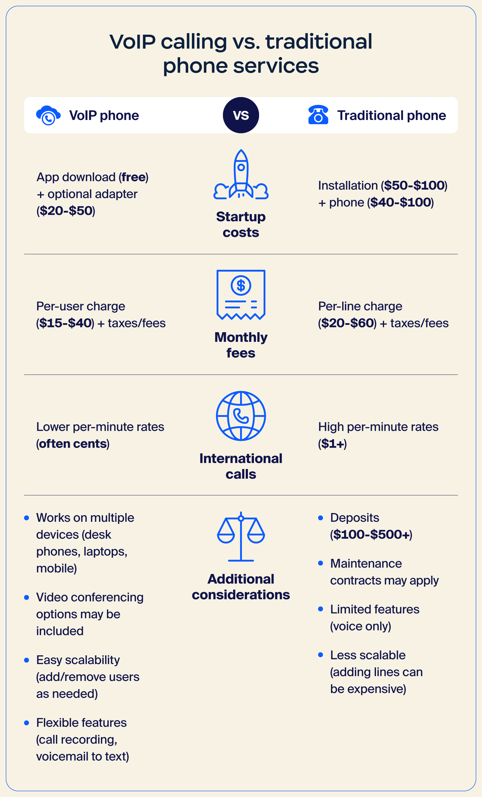 Comparison between VoIP calling and traditional phone services