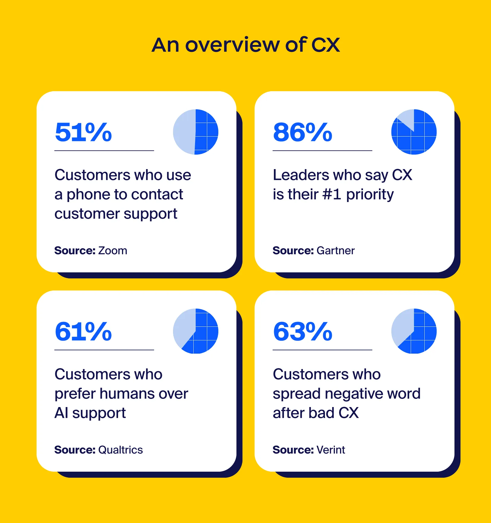 Illustration showing CX statistics